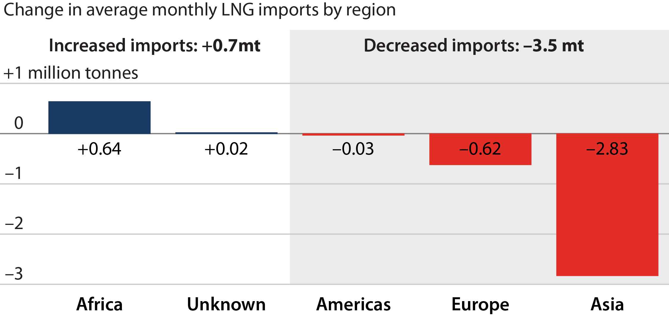 net change in monthly imports