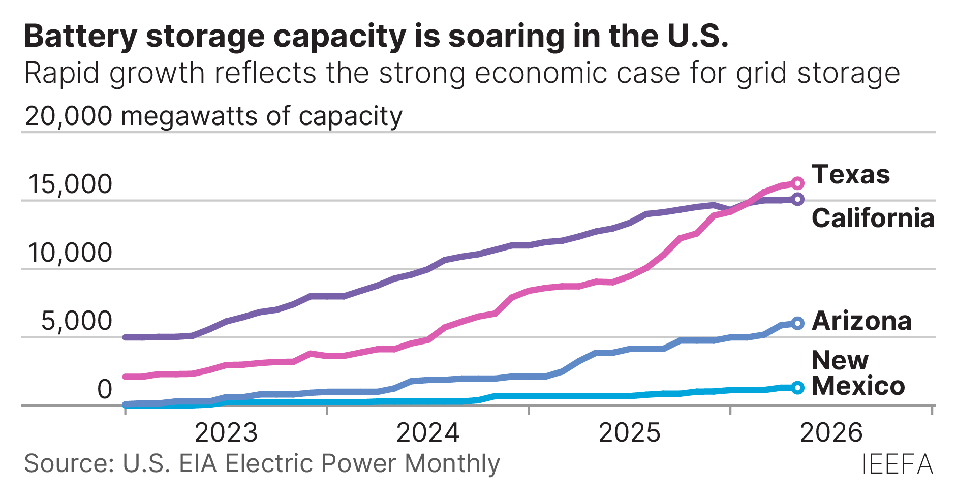 Battery storage capacity is soaring in the U.S.