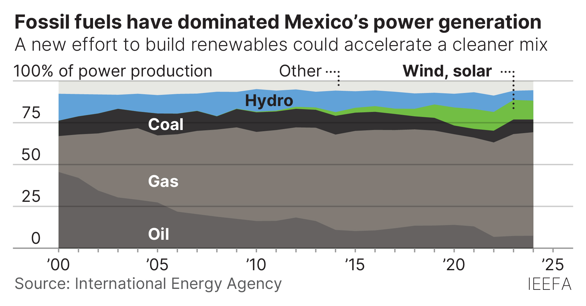 Fossil fuels have dominated Mexico's power generation