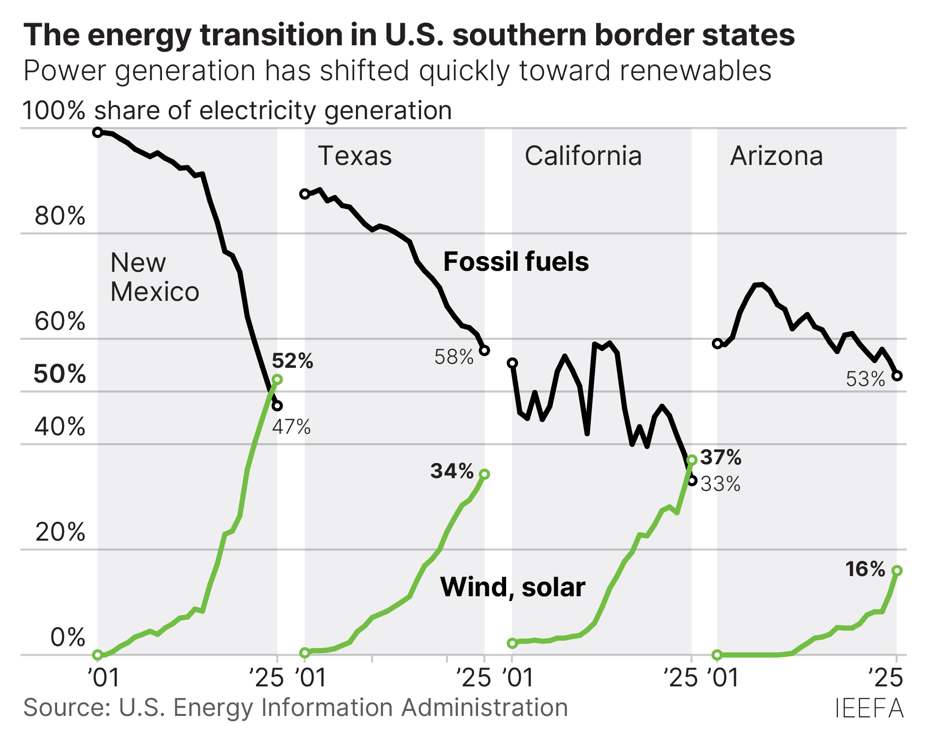 The energy transition in U.S. southern border states