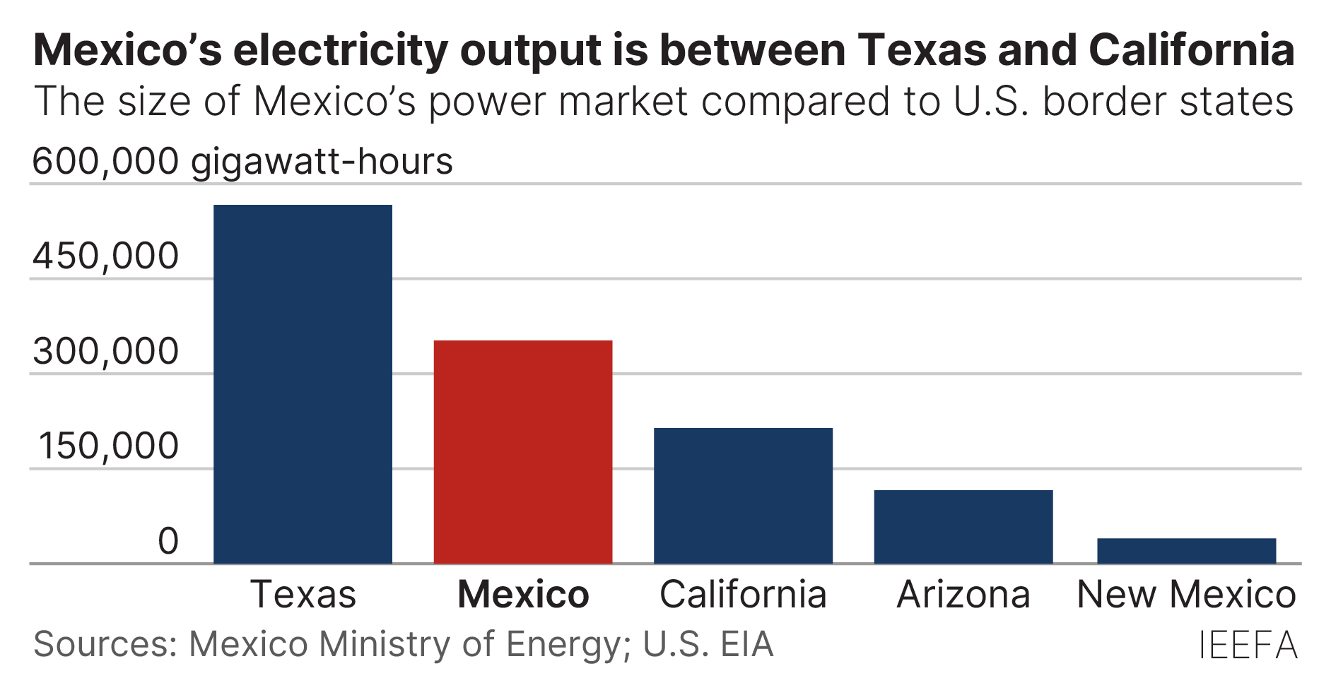 Mexico's electricity output is between Texas and California