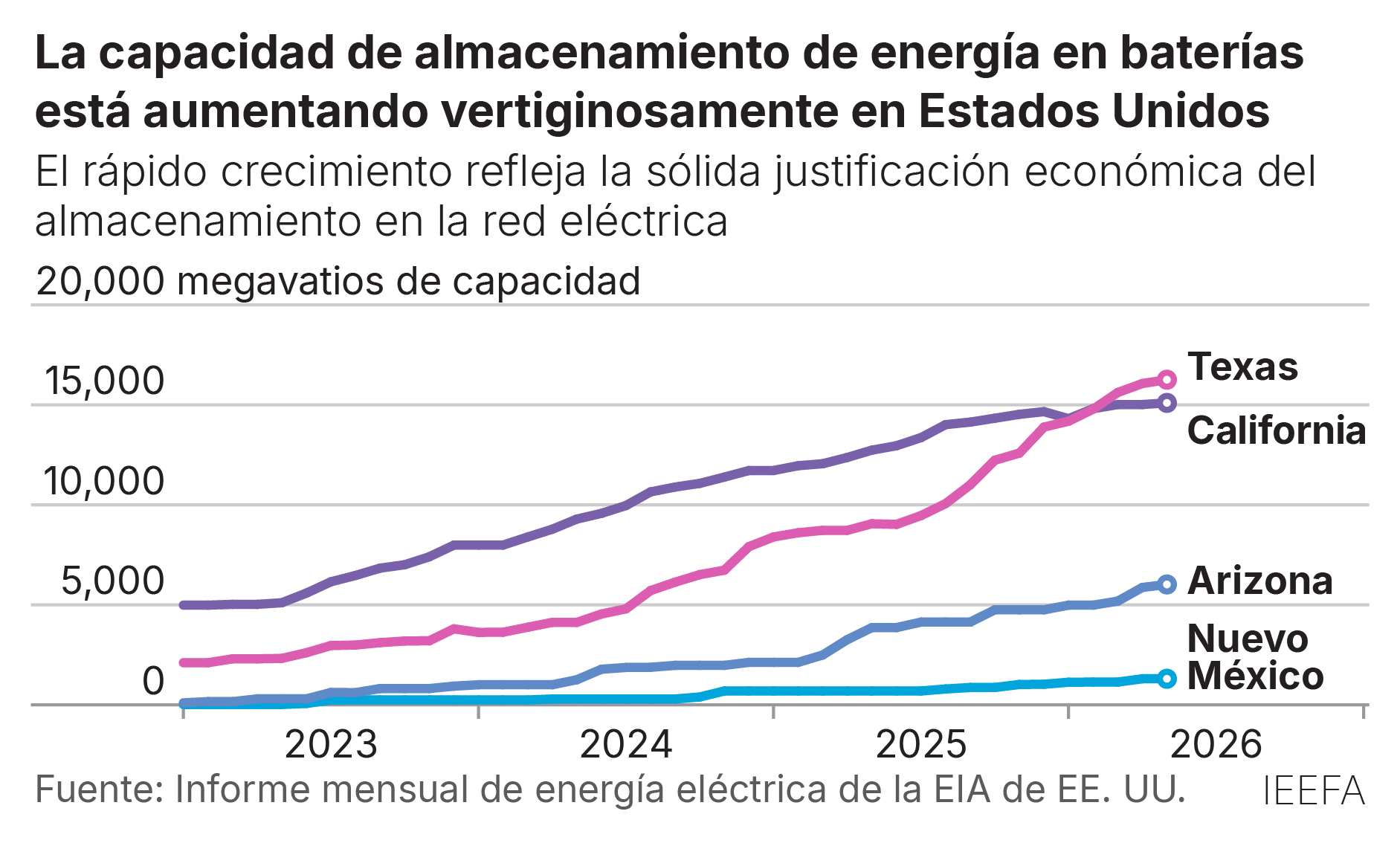 La capacidad de almacenamiento de energio
