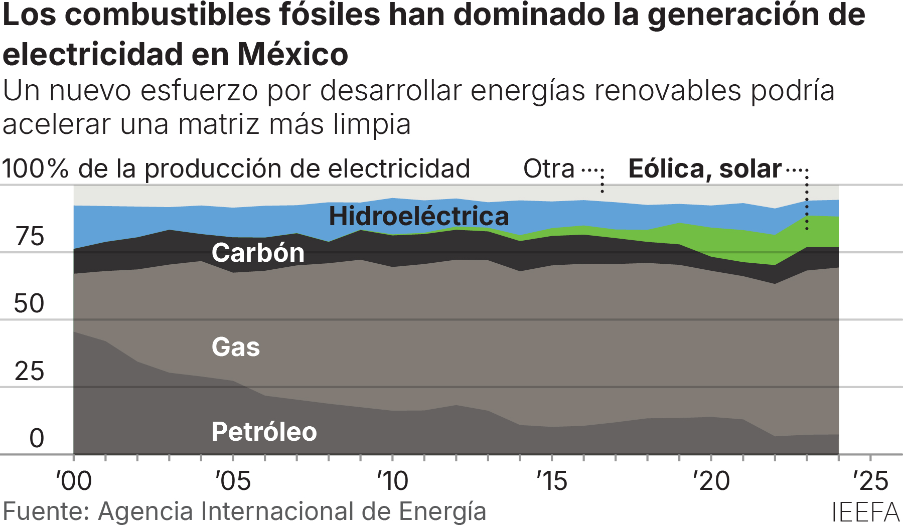 Los combustibles fosiles han dominado la generaction de electricidad en Mexico