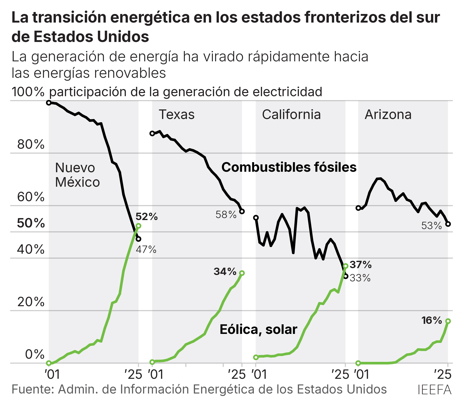 La transicion energetica en los estados