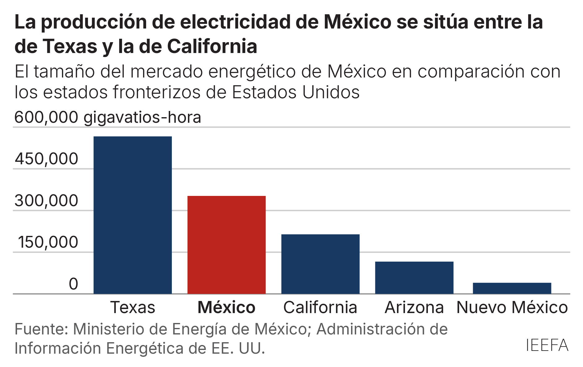 La producsion de electricidad de Mexico