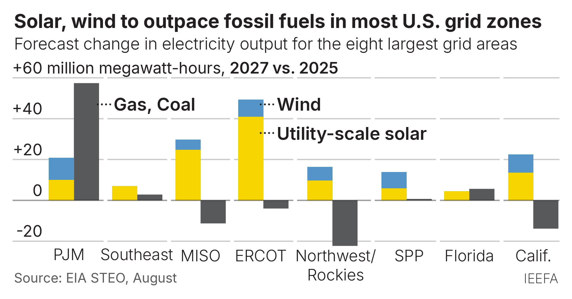 Solar, wind to outpace fossil fuels in most U.S. grid zones