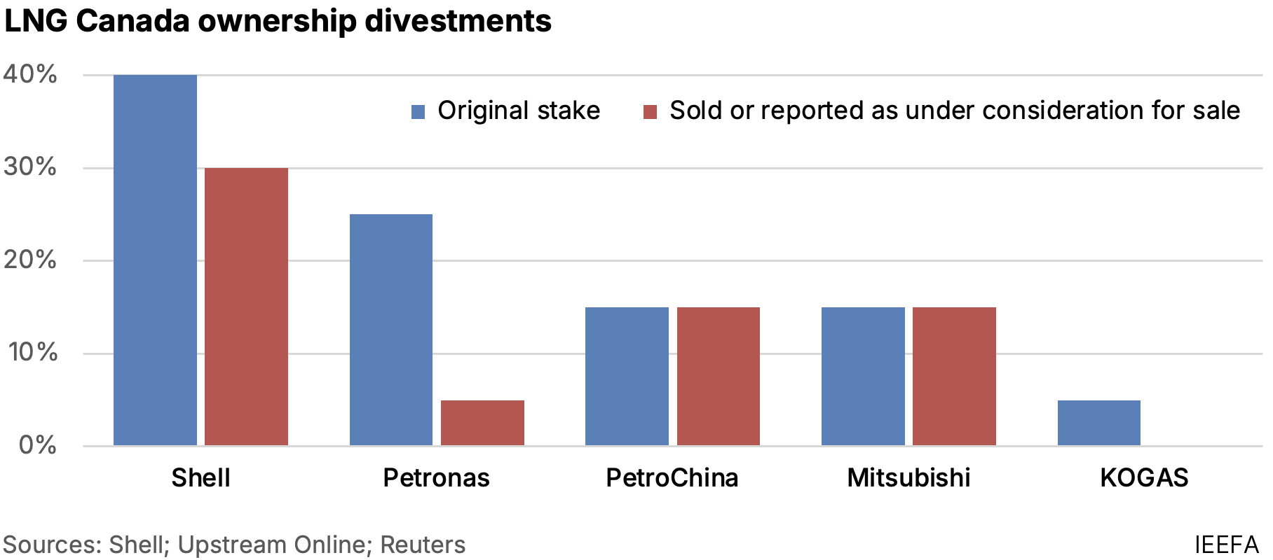 LNG Canada ownership divestments