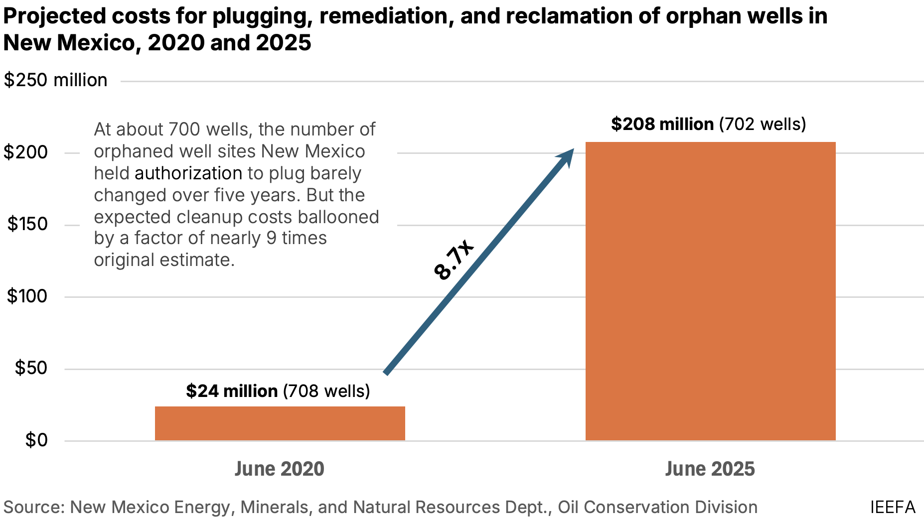 Projected costs for plugging, remediation, and reclamation