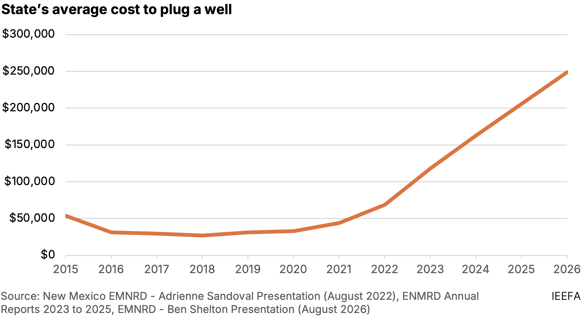 State's average cost to plug a well