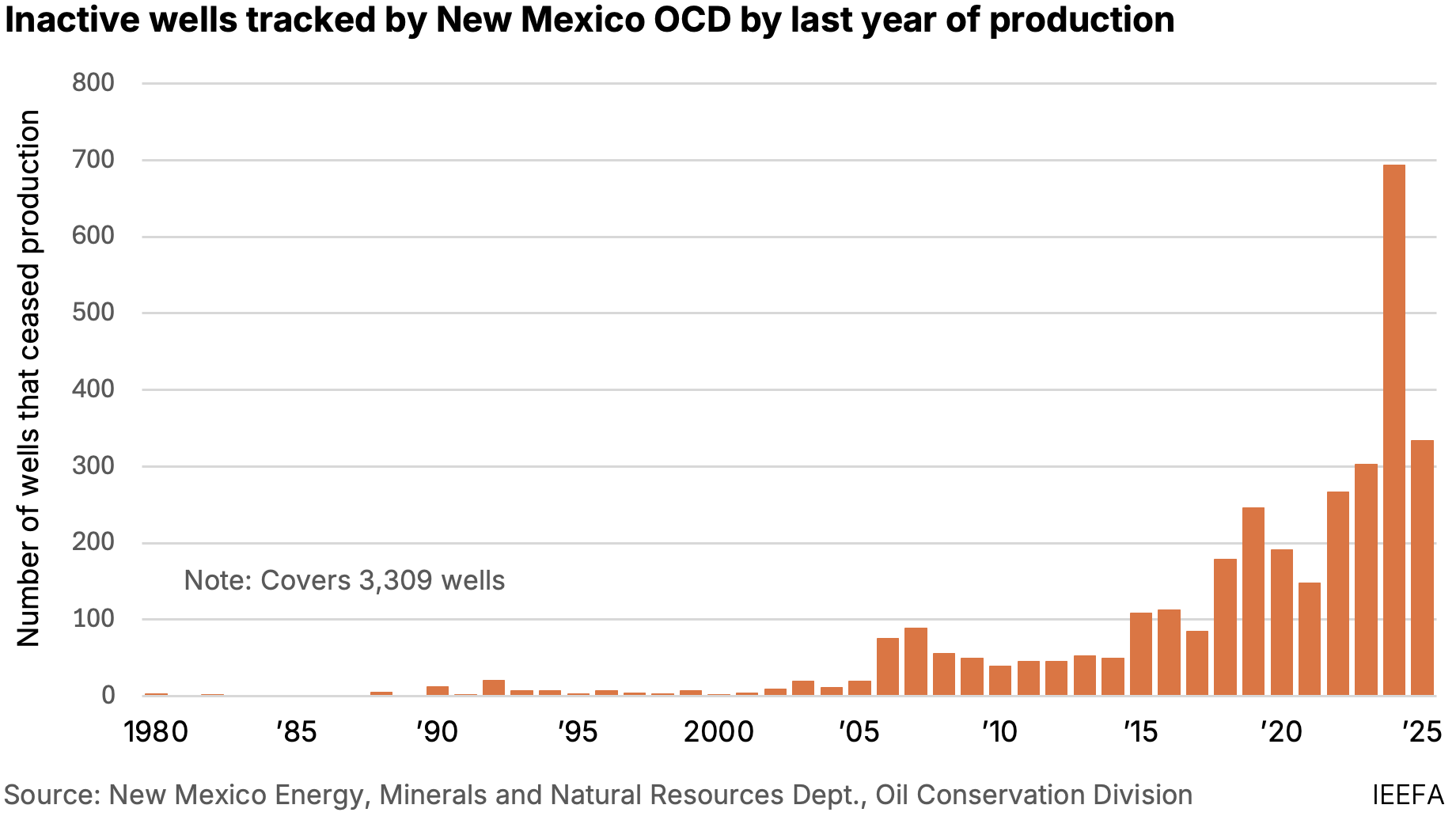Inactive wells tracked by NM OCD