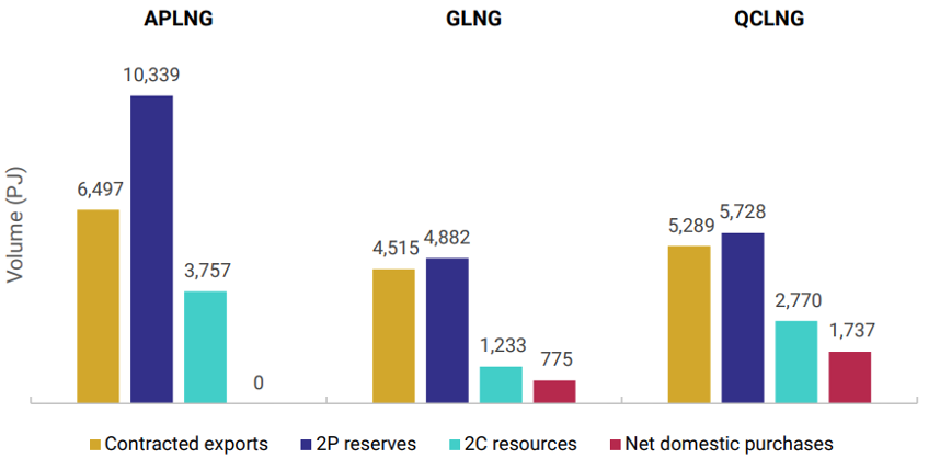 QLD LNG exports to 2036