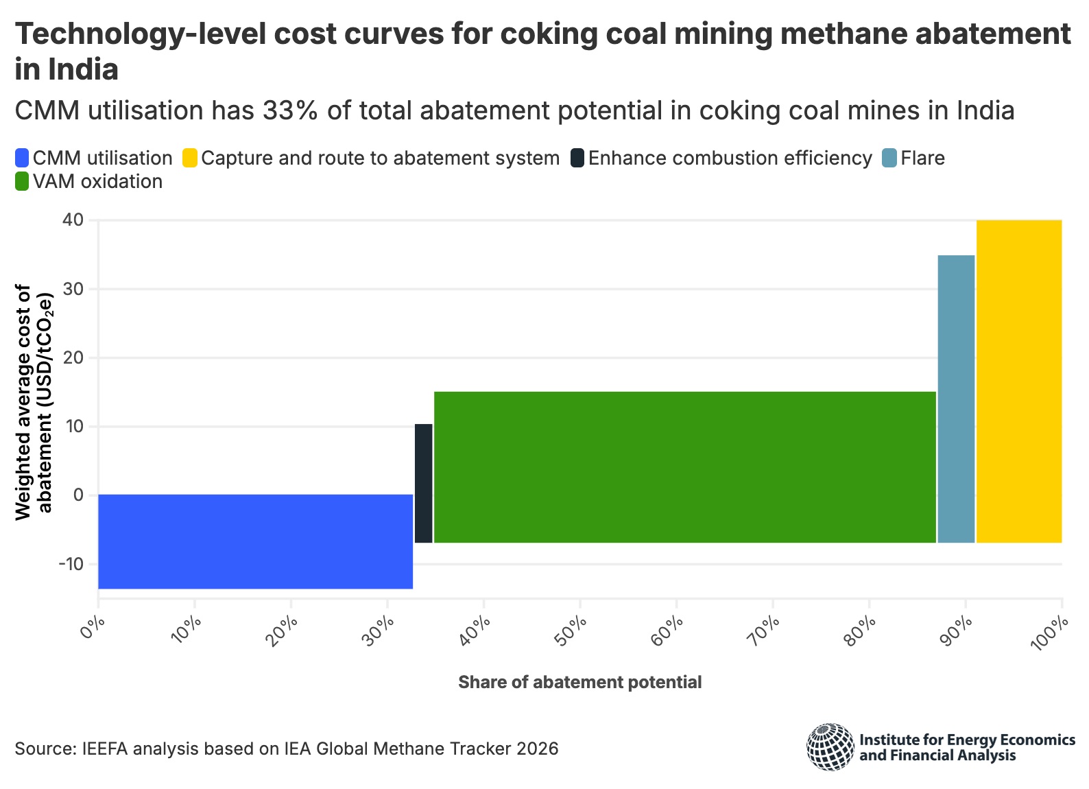 Graphic titled Technology-level cost curves for coking coal mining methane abatement in India