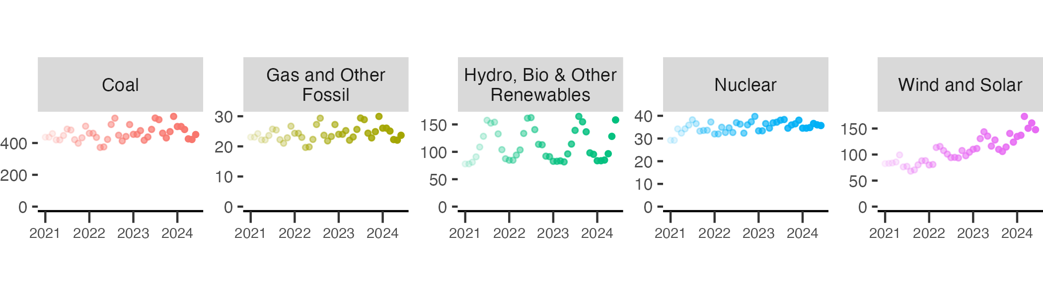 China’s coal-fired electricity increasing despite growth of renewables