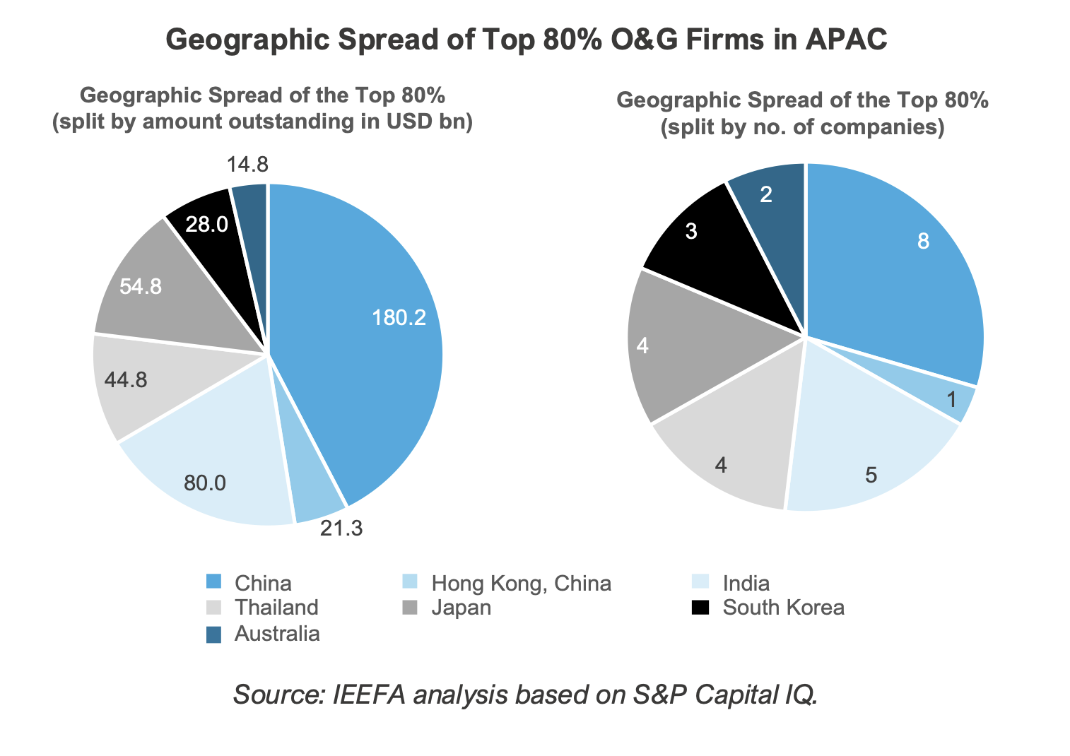 geographic spread of top O&G firms in APAC