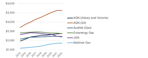 CAB per customer for fully regulated gas distribution networks, 2014-2022