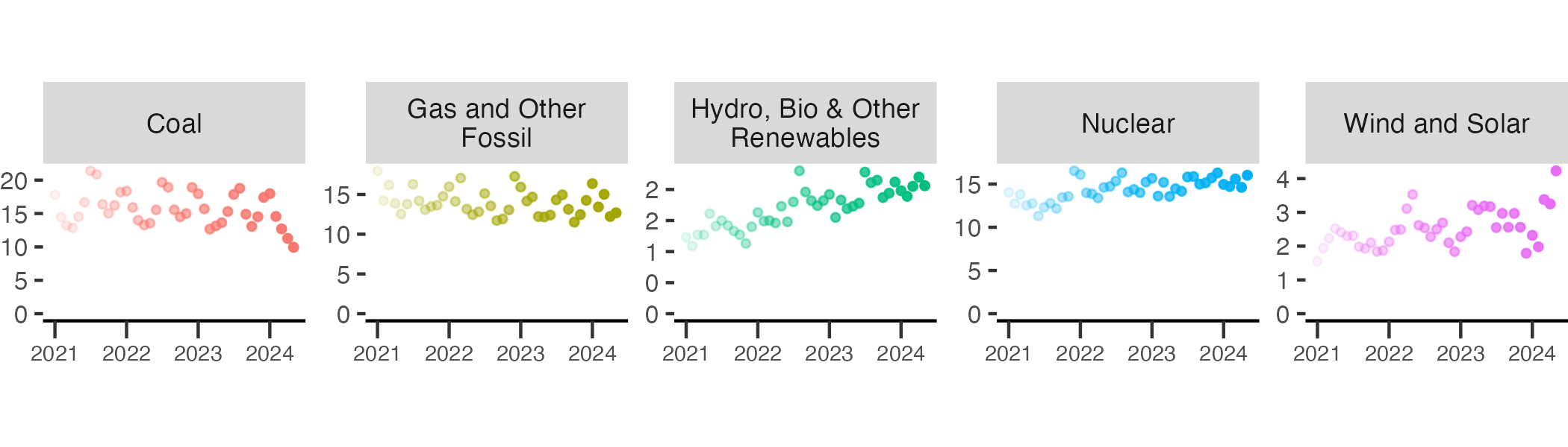 South Korea’s coal use in electricity declines as clean energy grows