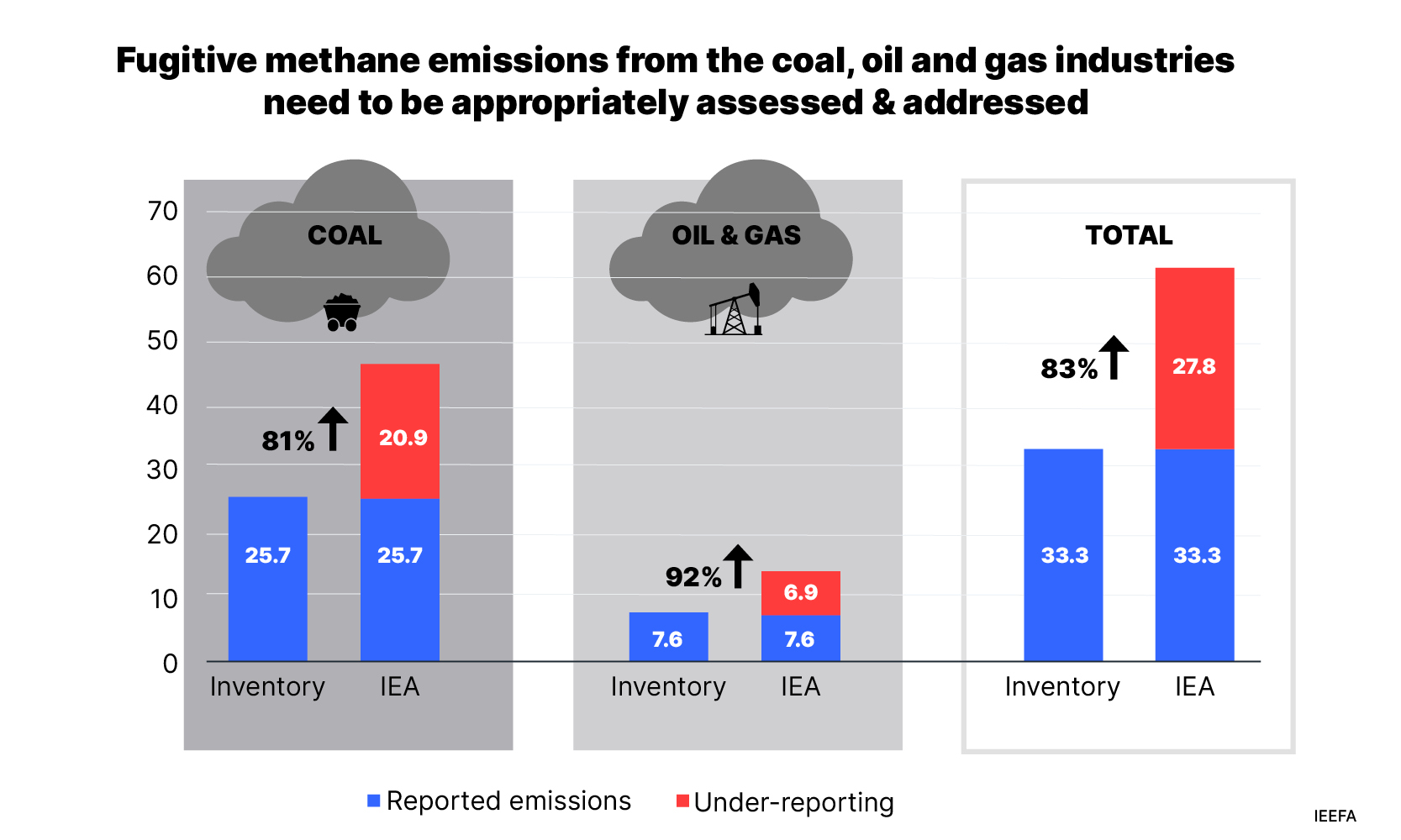 Fugitive emissions from the coal, oil and gas industries