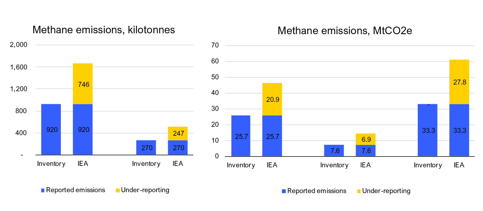 Methane emissions comparison chart