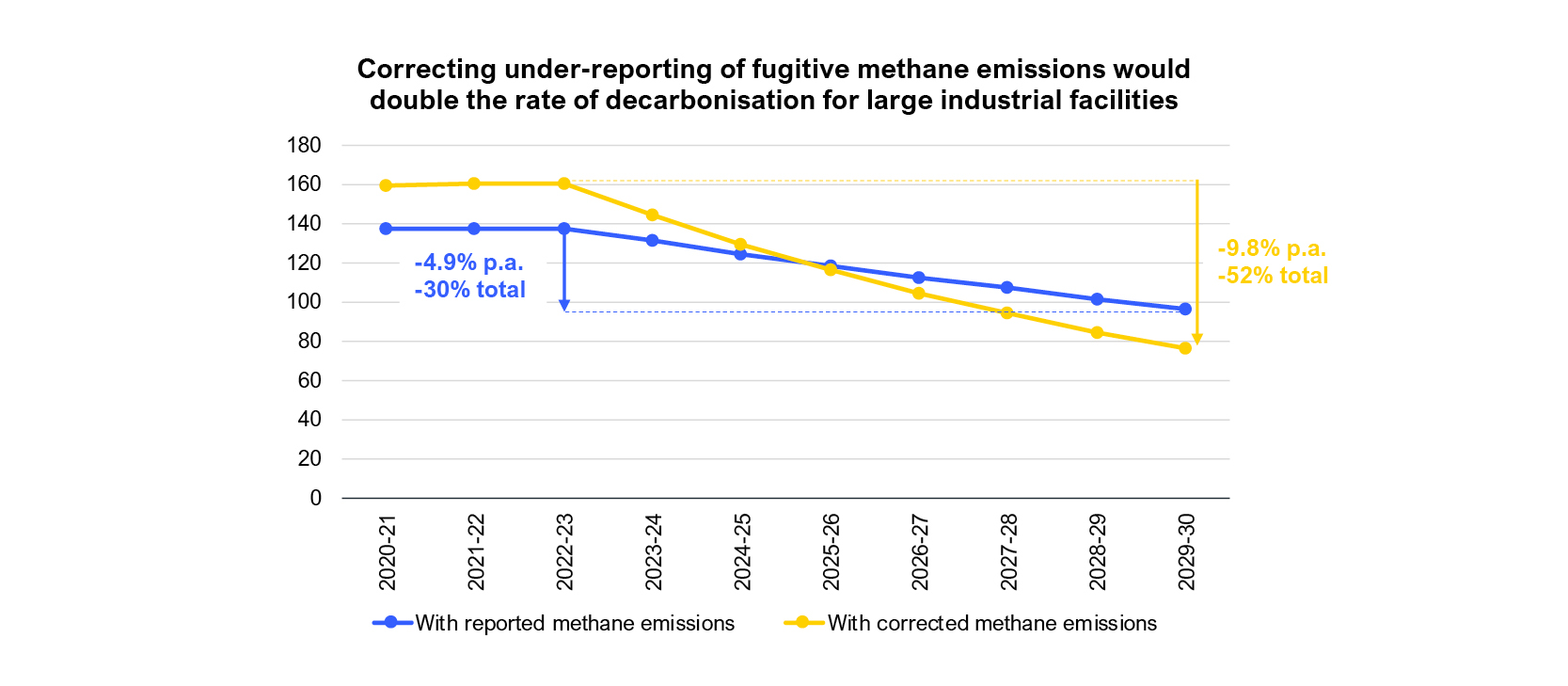 Under-reporting of fugitive methane emissions