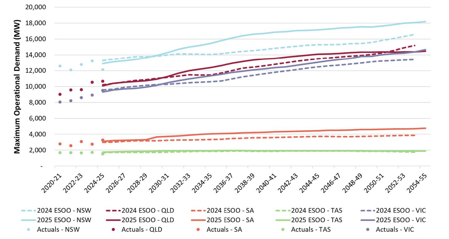 Actual and forecast maximum operational demand across NEM
