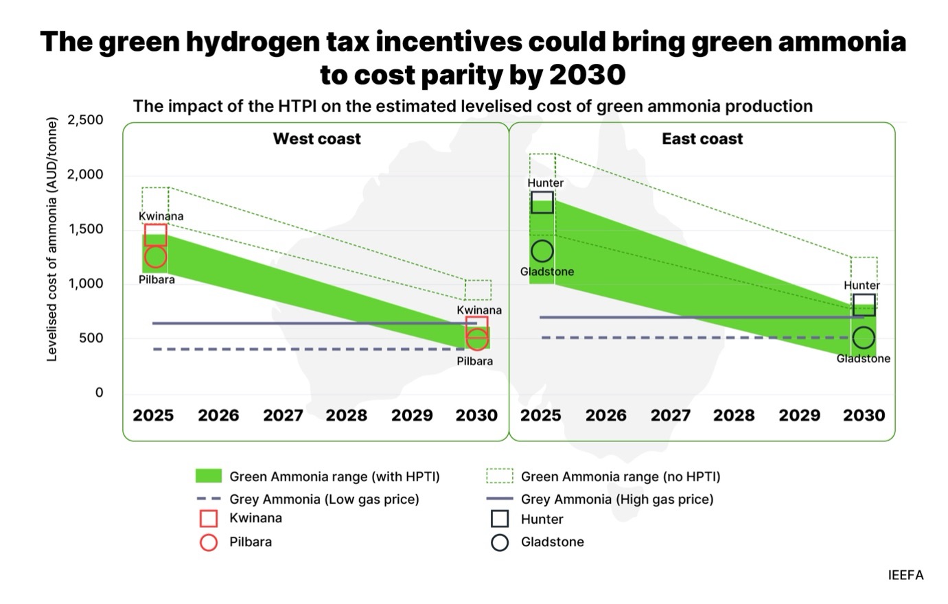 Green hydrogen tax incentives could bring green ammonia to cost parity by 2030