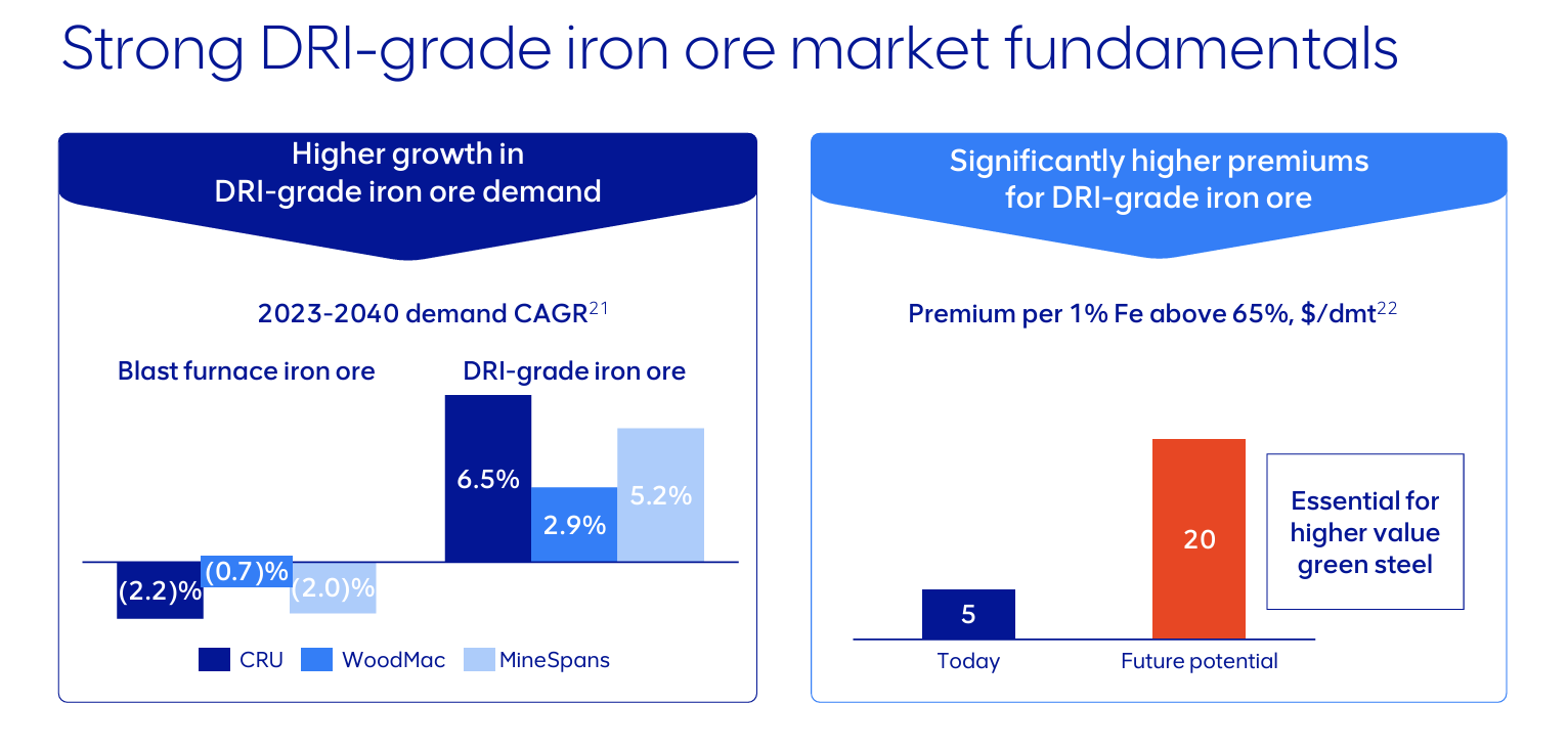 Anglo American summary of iron ore forecasts