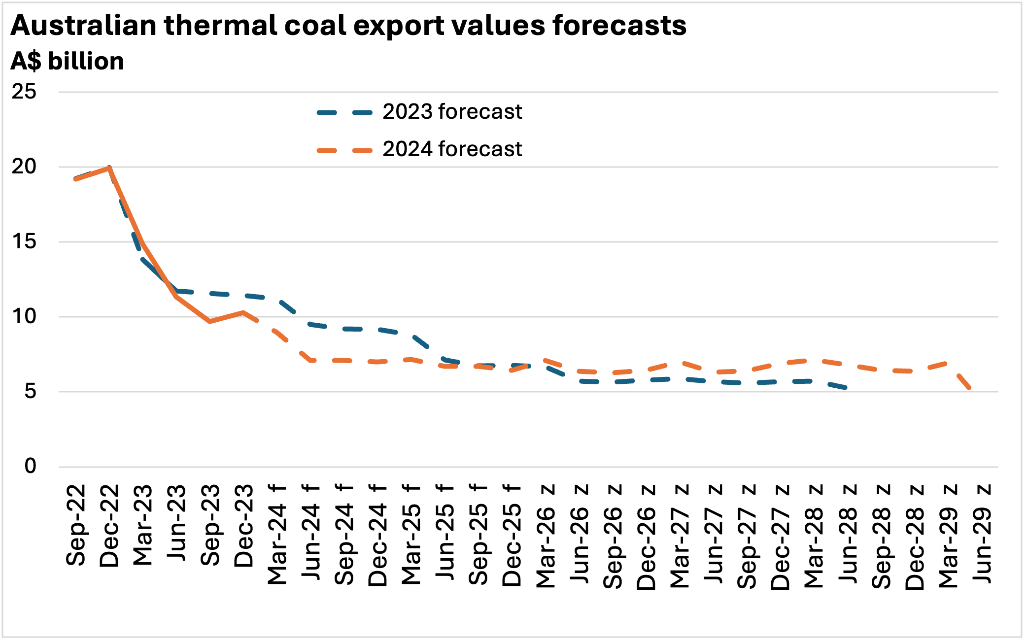 Australian thermal coal export values forecasts