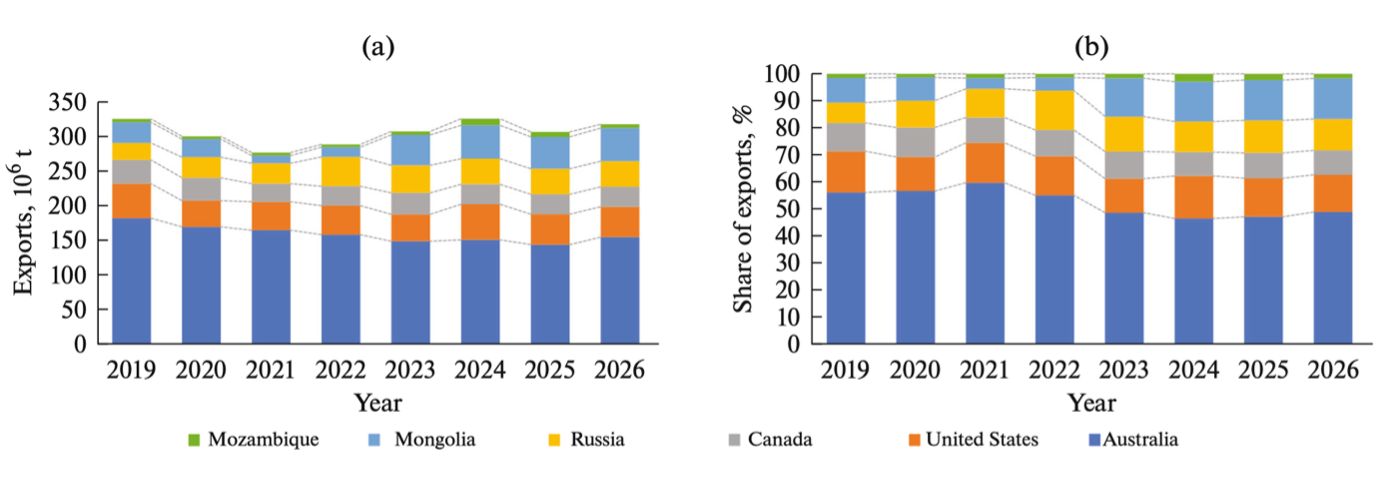 Australia’s share of world exports falls below 50% in 2023