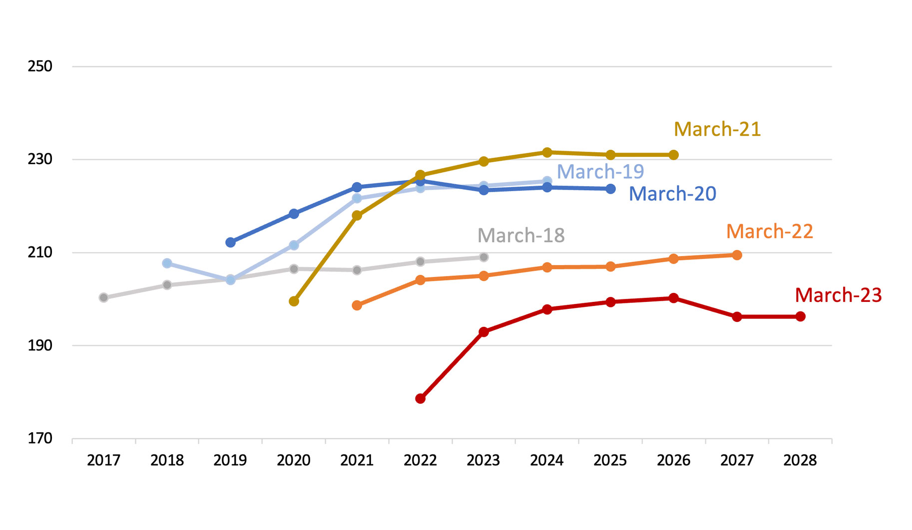 Australian thermal coal exports: March quarter forecasts over past six years