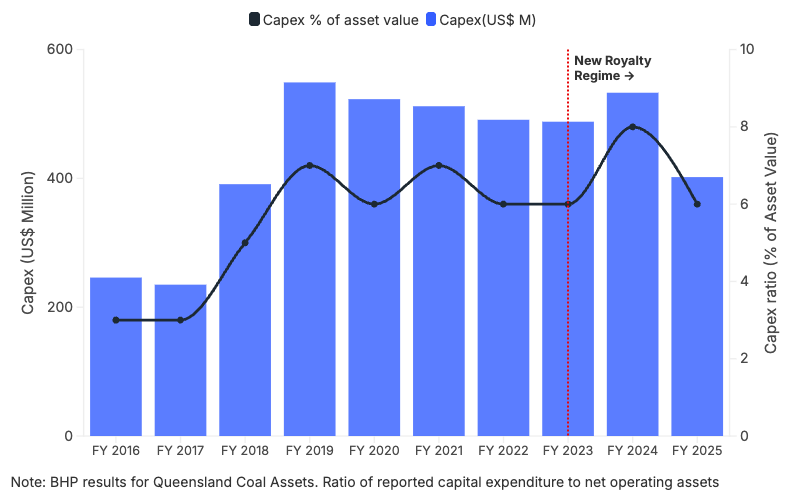 A decade of benign investment by BHP in Queensland coal