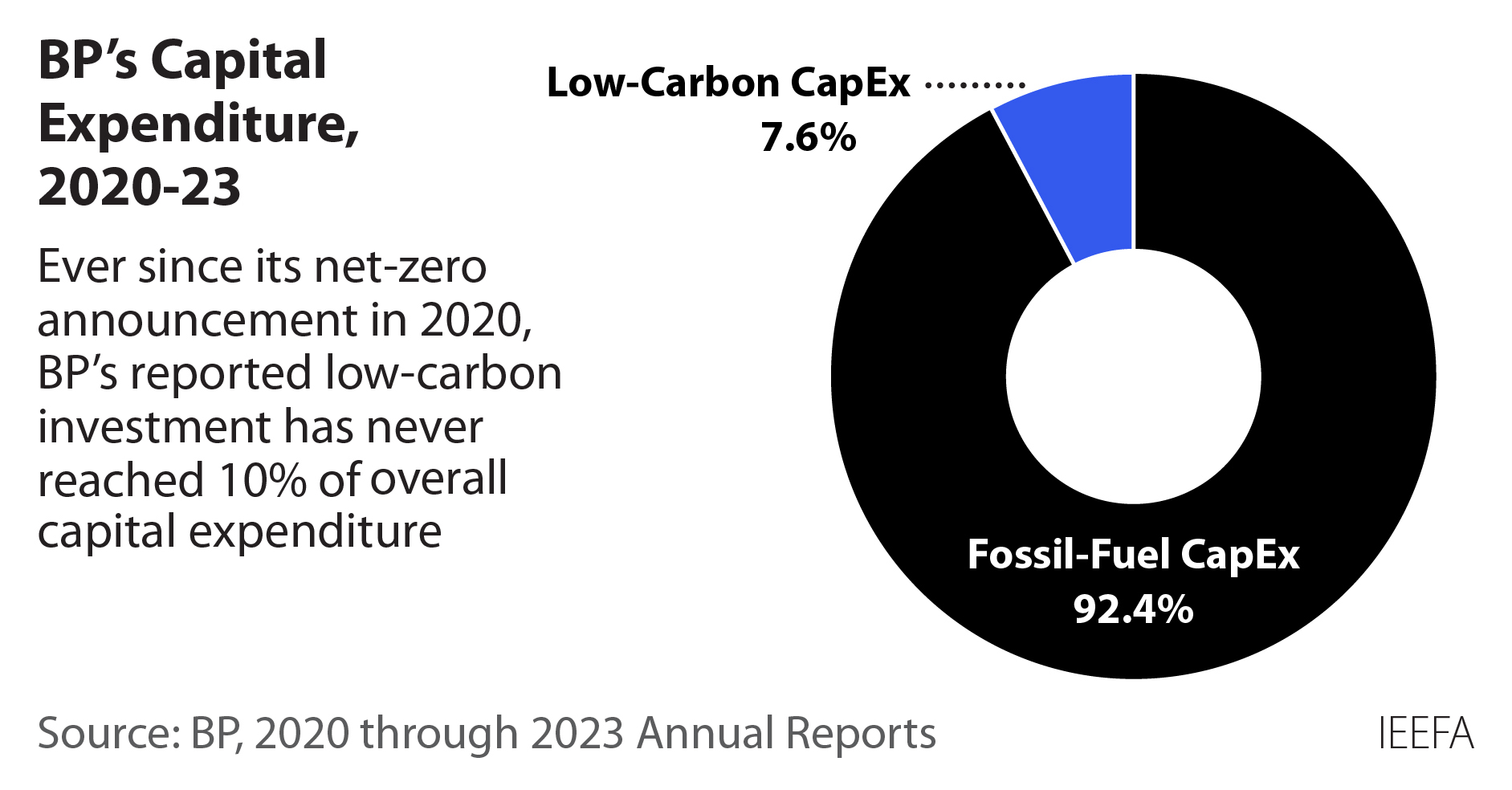 Circle graph showing BP's capital expenditure from 2020 to 2023