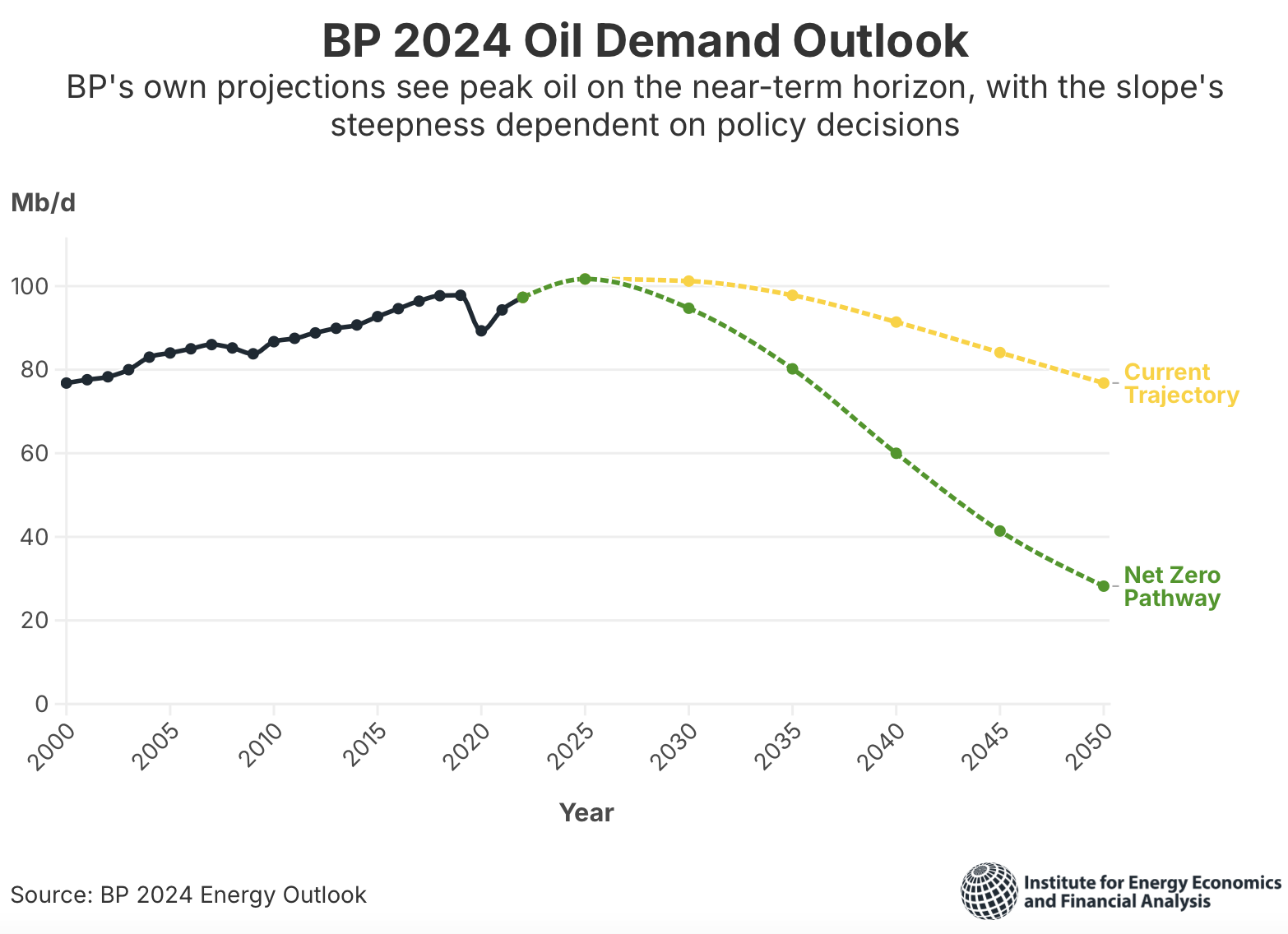 Graph of BP's 2024 oil demand outlook, showing BP's current trajectory compared to its net-zero pathway