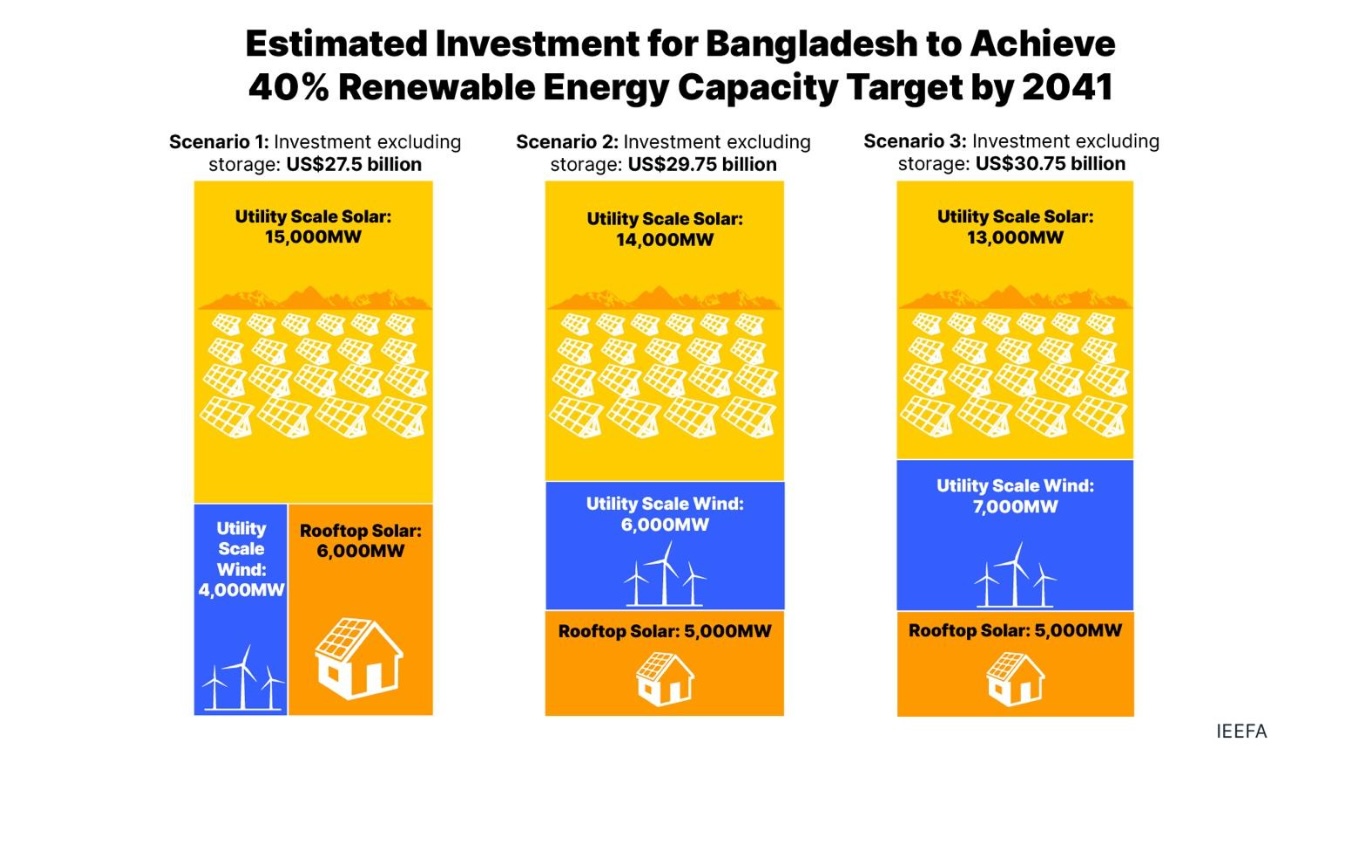 Bangladesh renewable energy target 2024