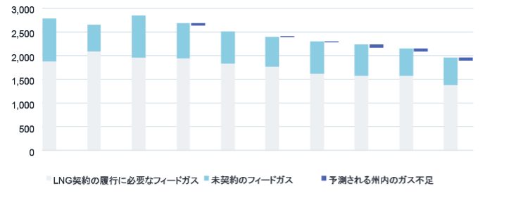 Comparison of domestic shortages with expected volumes of uncontracted gas