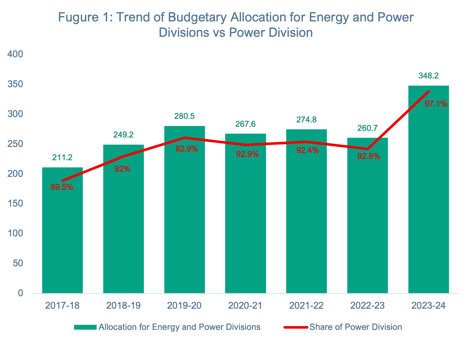 Bangladesh's budgetary allocation for energy and power divisions
