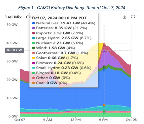 CAISO bettery discharge record