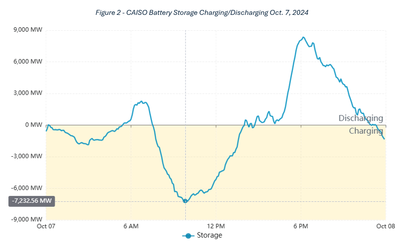 CAISO battery storage charging