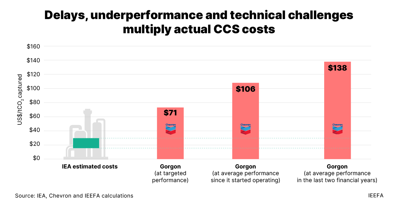 Delyas, underperformance and technical challenges multiply actual CCS costs