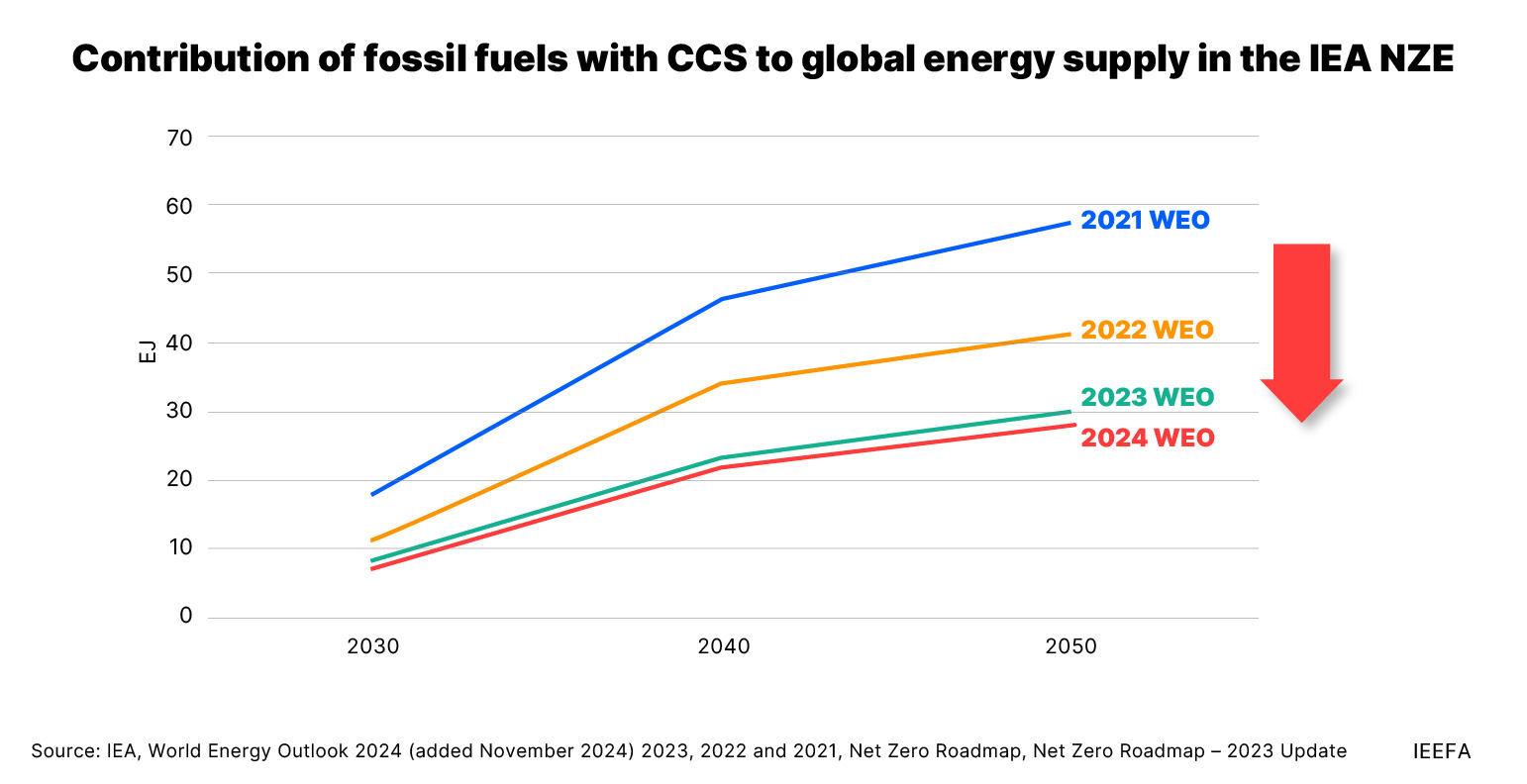 IEA world energy outlook net zero roadmap