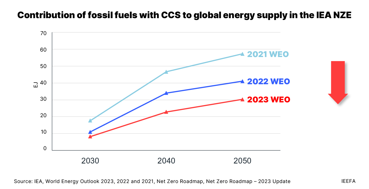 Contribution of fossil fiels to global energy supply in the IEA NZE