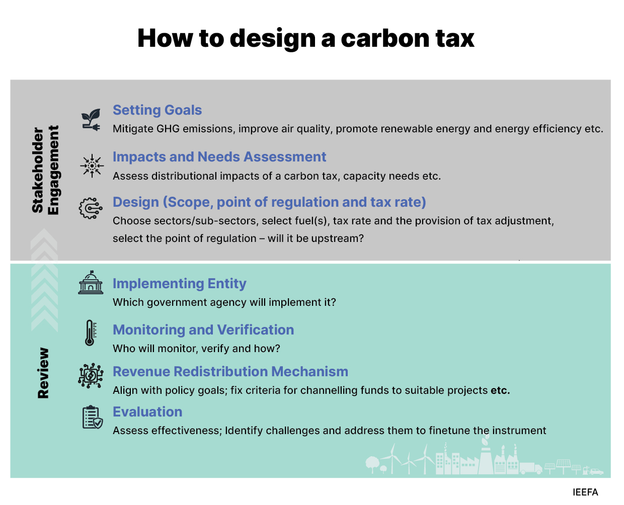 How to structure a carbon tax