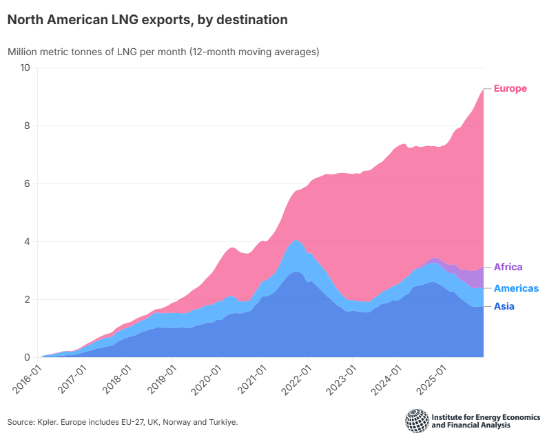 North American LNG exports, by destination