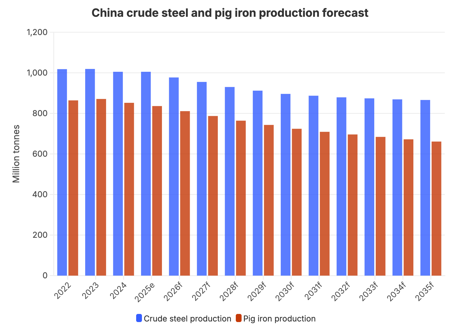 China crude steel and pig iron production forecast