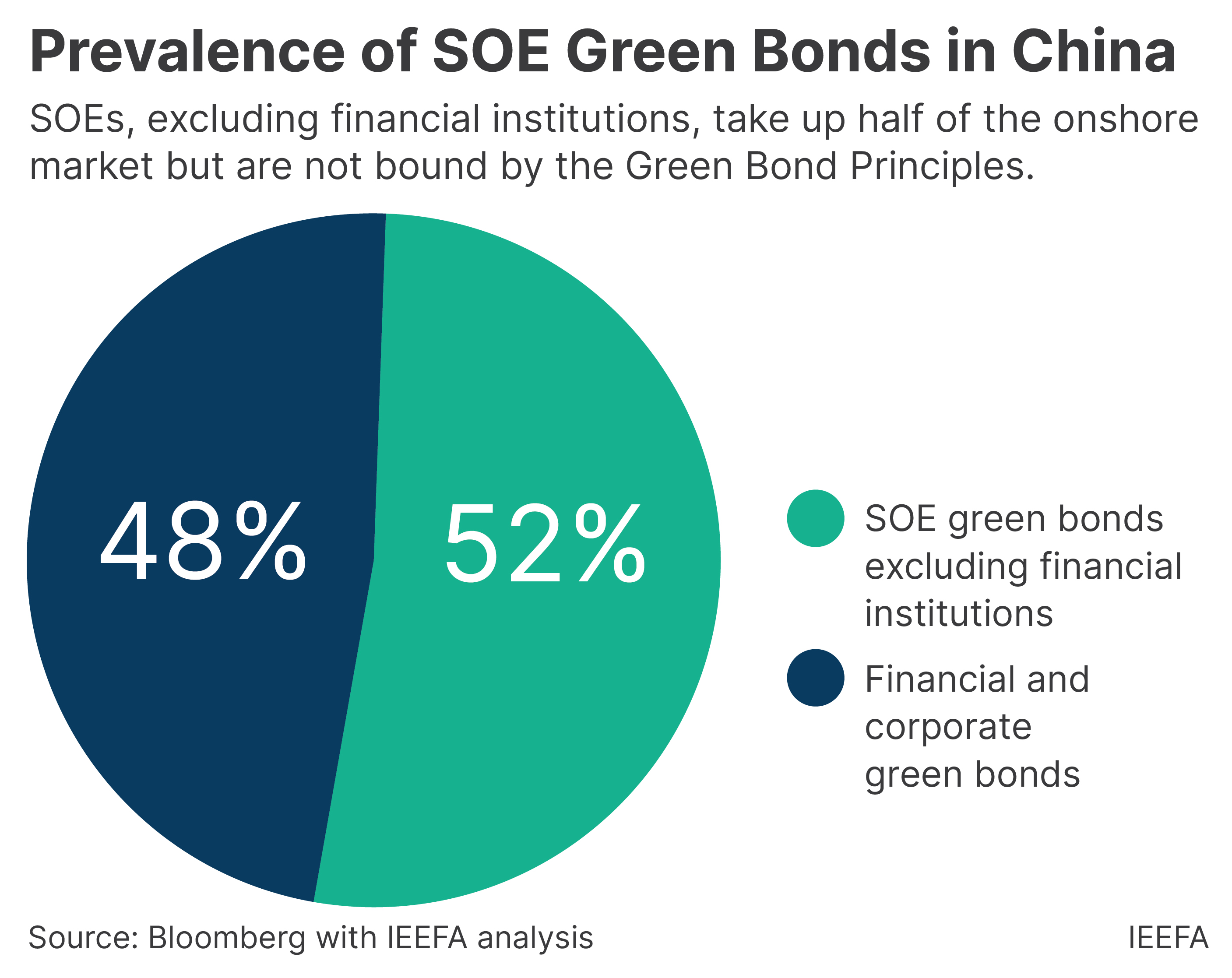 China is building a more credible green finance market but state-owned enterprises’ green bonds are in the way