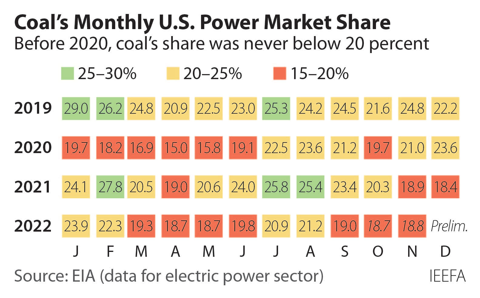 Coal's Monthly U.S. Power Market Share
