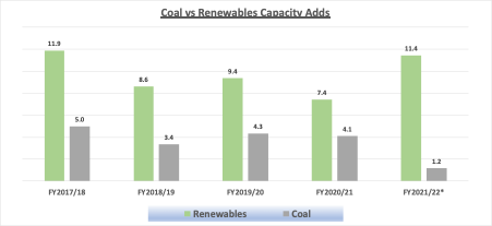 Coal vs. Renewables Capacity Addition