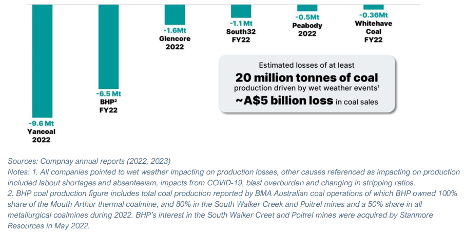 Reported losses in Australian coalmine production, 2022 and FY22