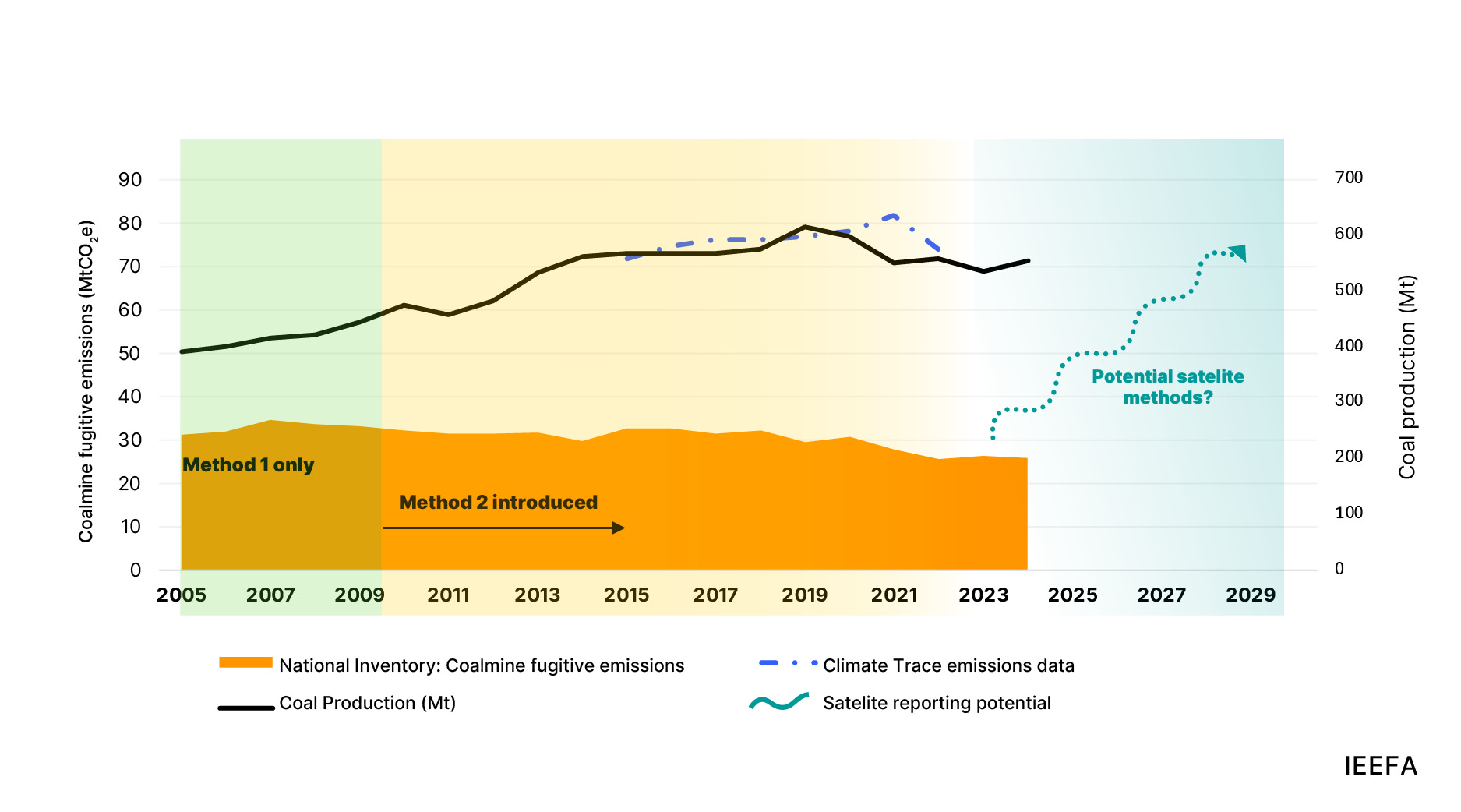 Coalmining in Australia: Production and fugitive emissions