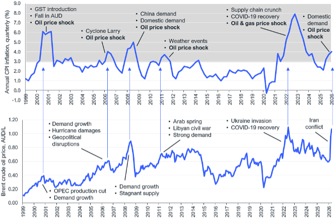 Contribution of oil price shocks to spikes in Australian inflation