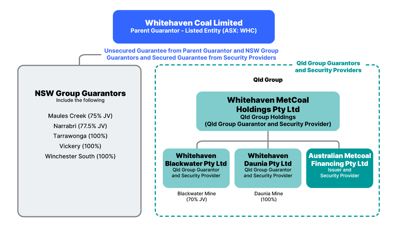 Whitehaven corporate structure